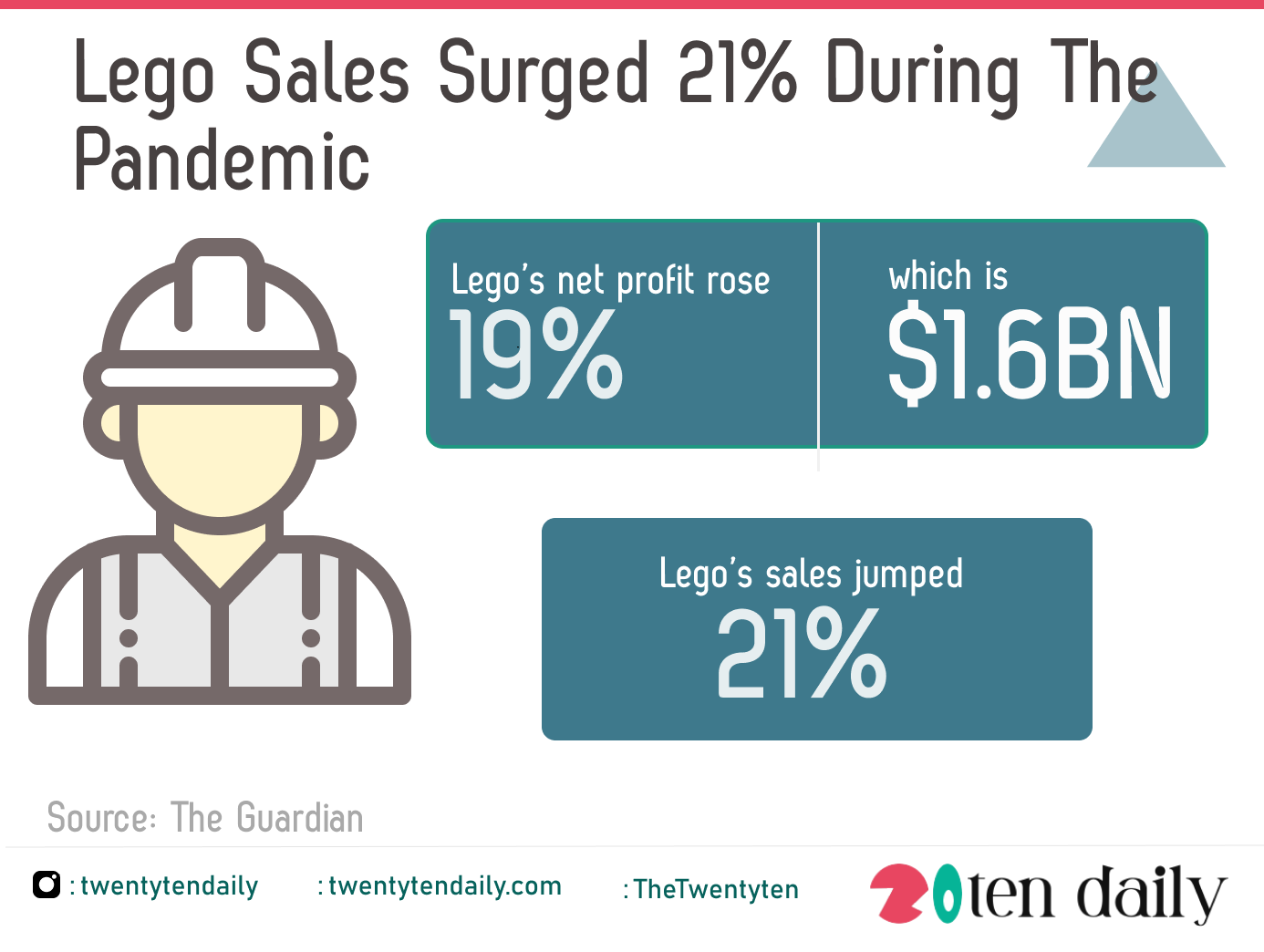 Lego Sales Surged 21 During The Pandemic TwentyTenDaily