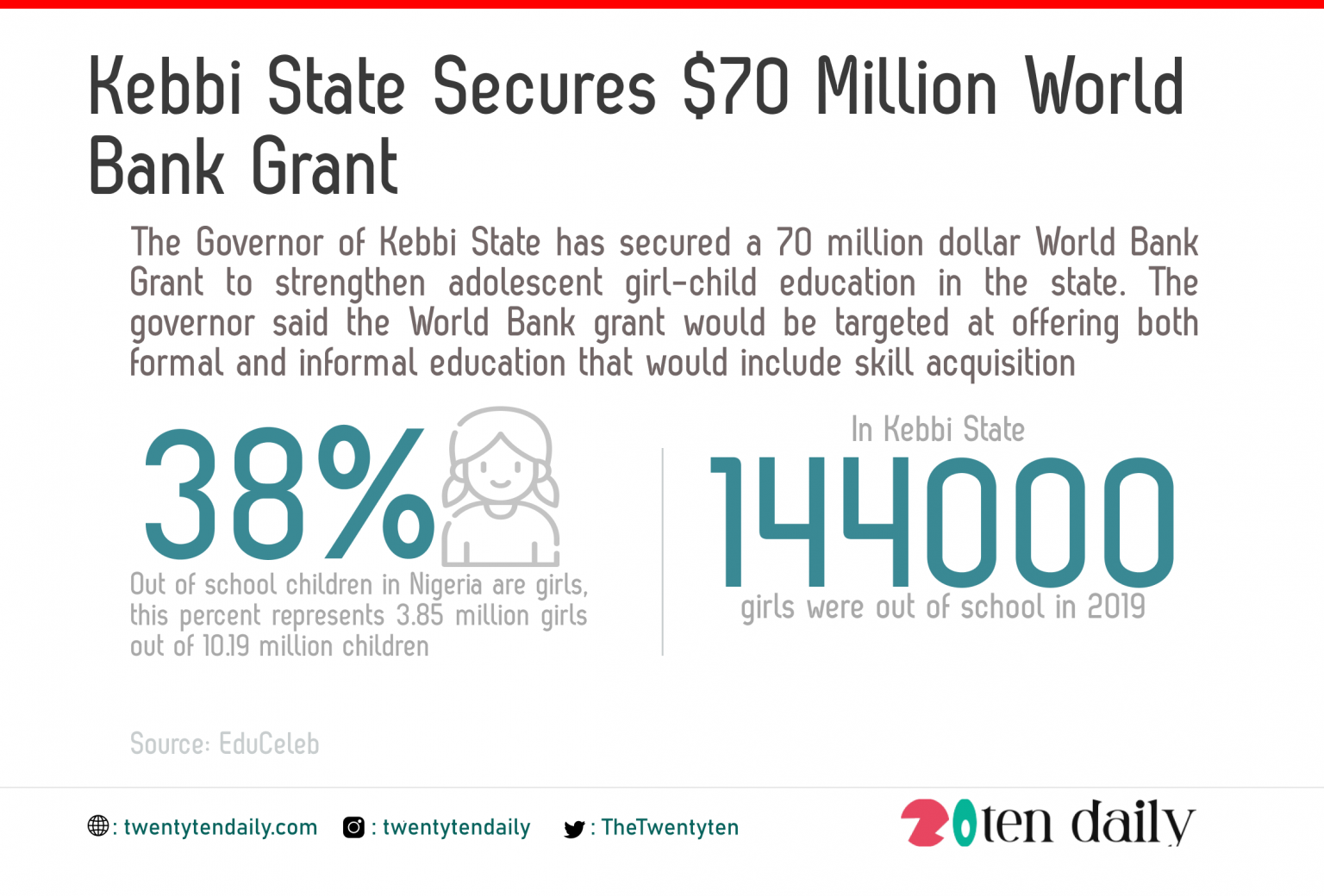 Kebbi State Secures 70 Million World Bank Grant TwentyTenDaily
