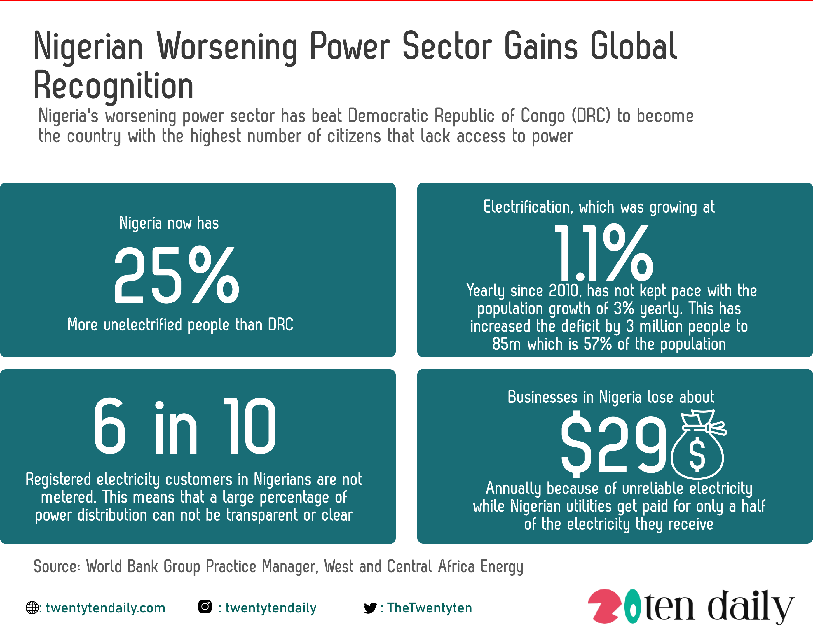 nigerian-worsening-power-sector-gains-global-recognition-twentytendaily