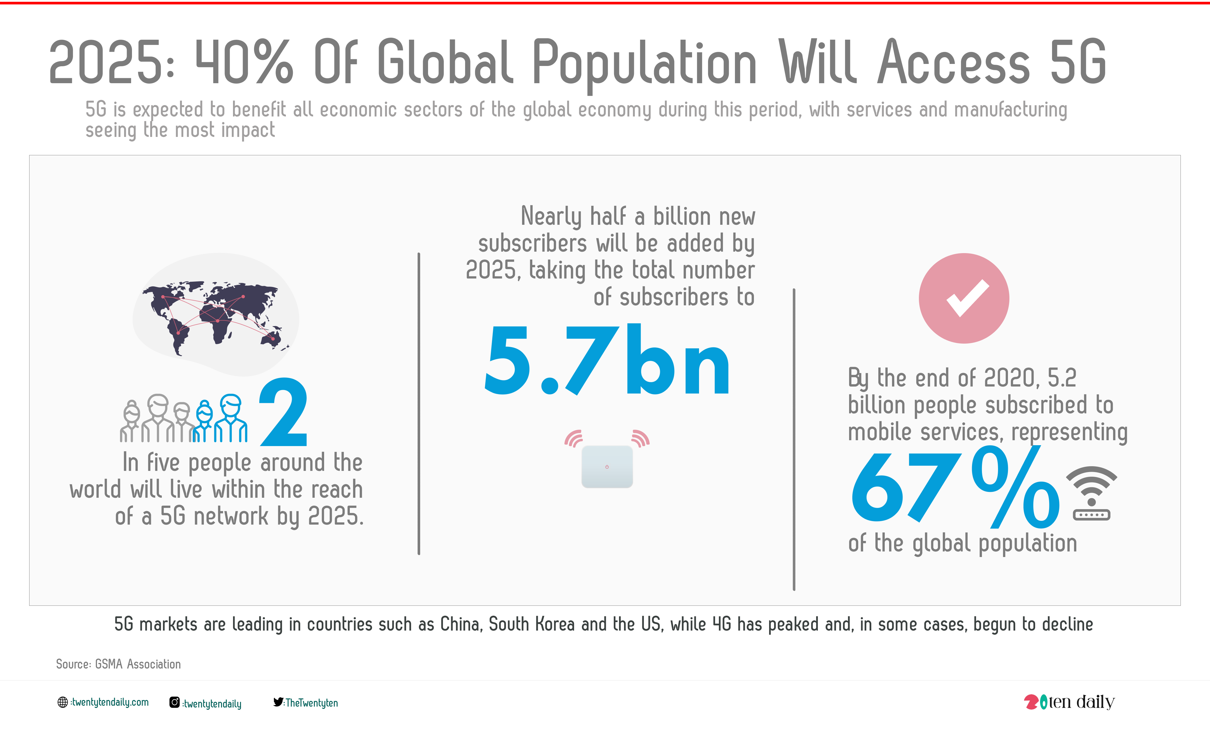 2025 40 Of Global Population Will Access 5G TwentyTenDaily