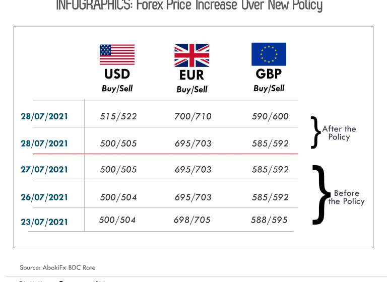 INFOGRAPHICS: Forex Price Increase Over New Policy