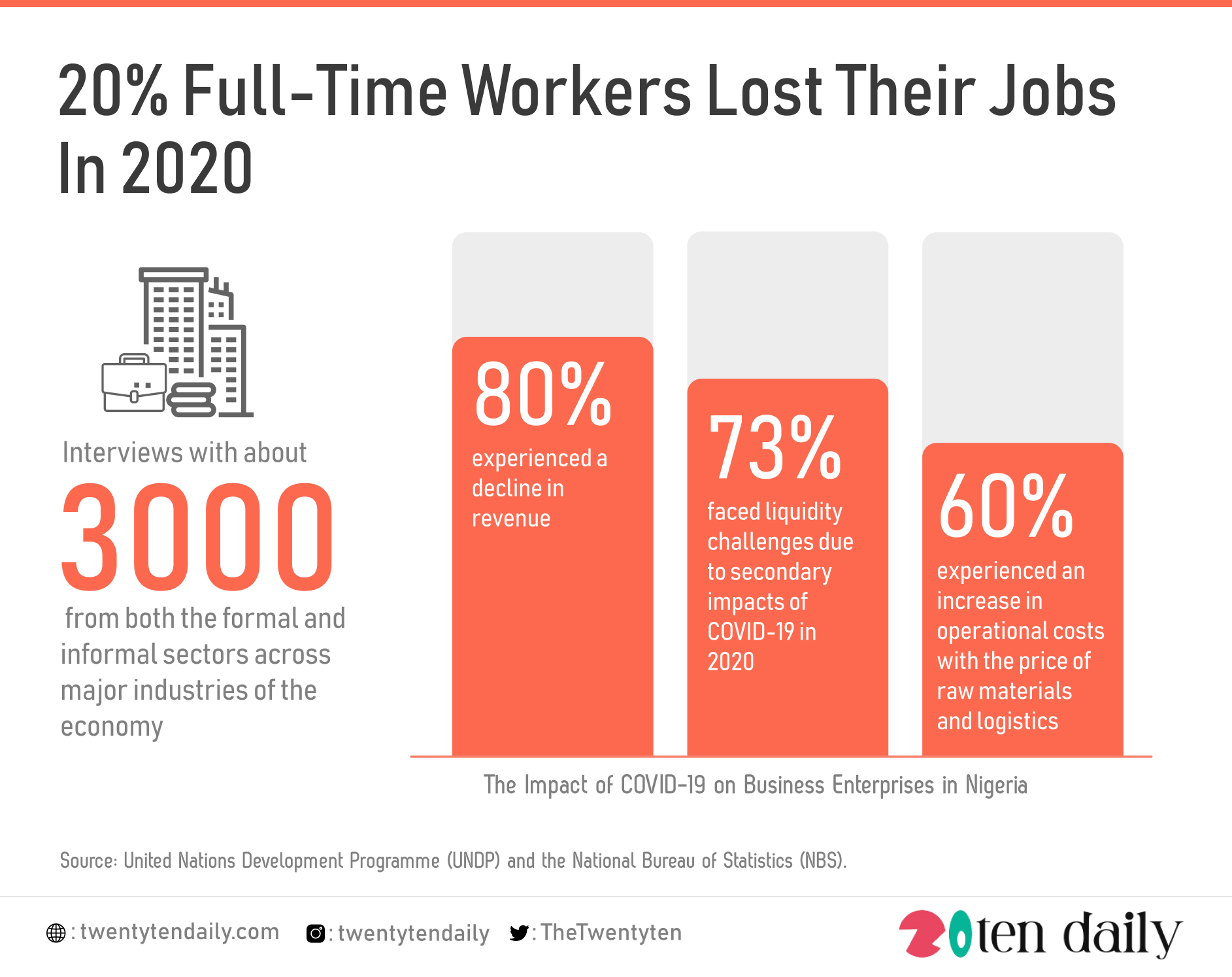 20-full-time-workers-lost-their-jobs-in-2020-twentytendaily