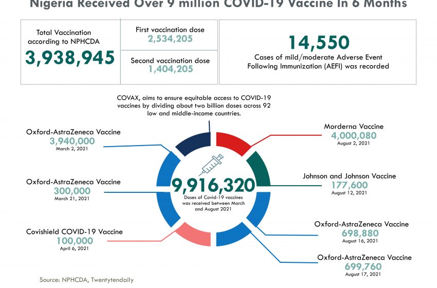  Nigeria Received Over 9 million COVID-19 Vaccine In 6 Months