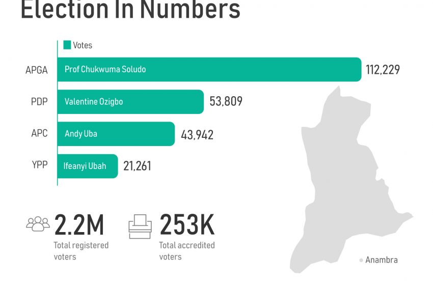  Infographics: Anambra State Election In Numbers