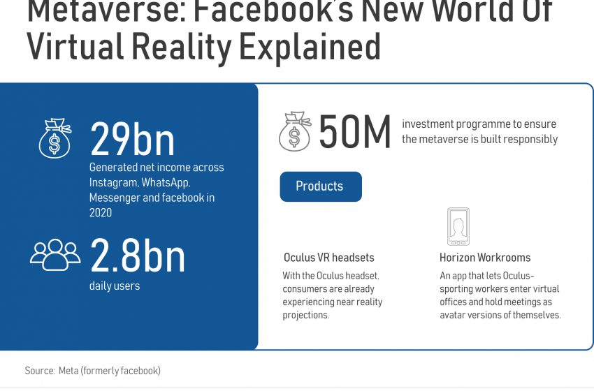  Metaverse: Facebook’s New World Of Virtual Reality Explained