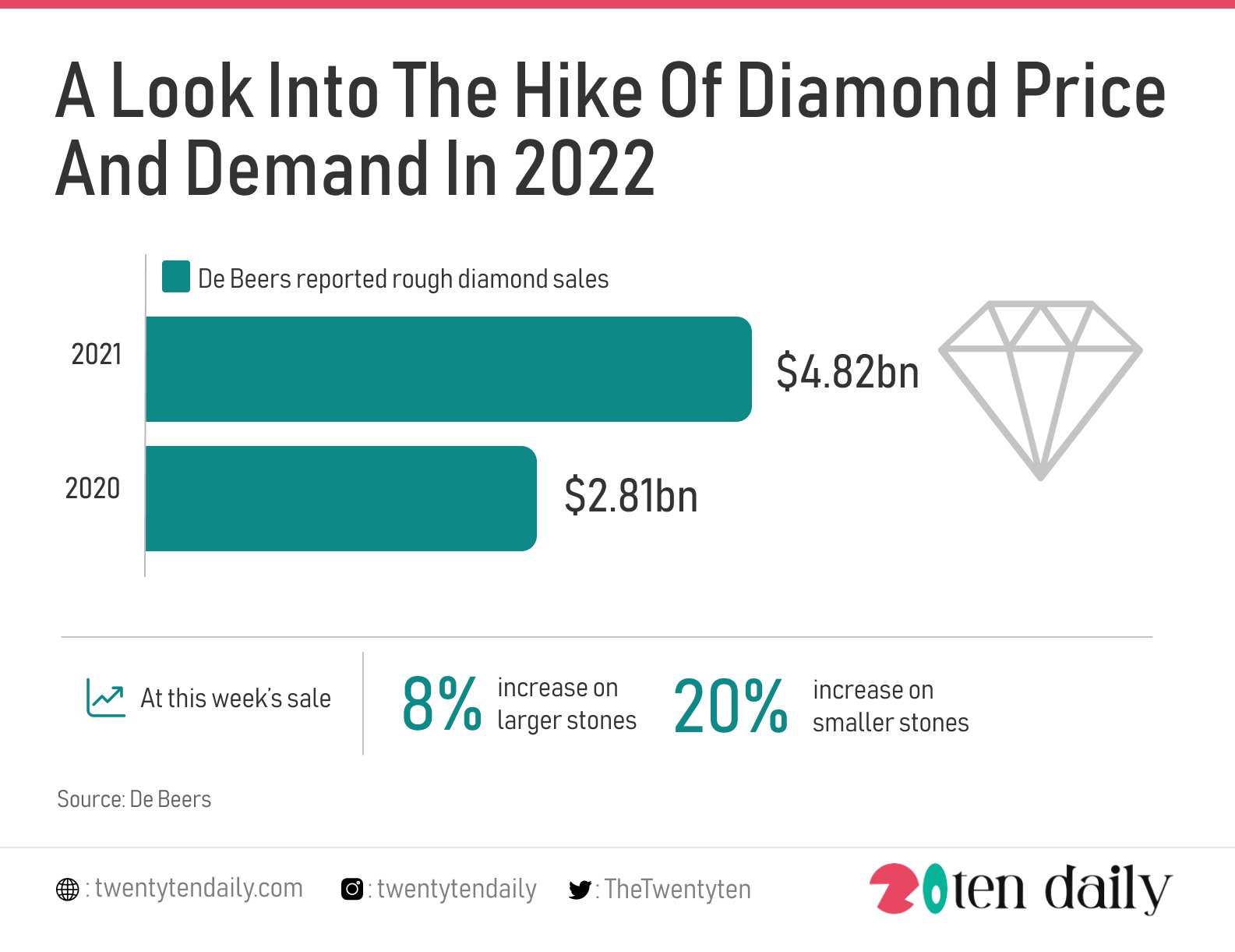 Diamond on sale price 2021