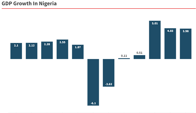  How Nigeria’s  2021 GDP Beats Projections
