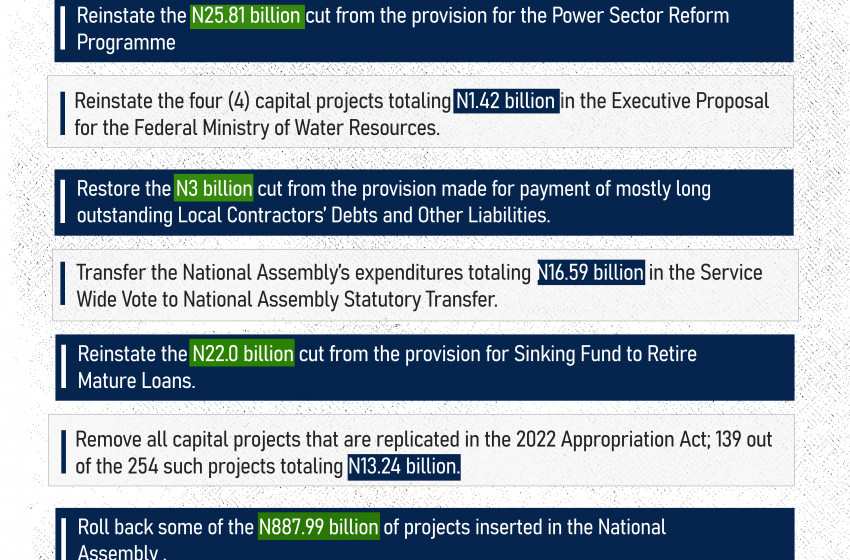  INFOGRAPHICS  ON 2022 SUPPLEMENTARY BUDGET