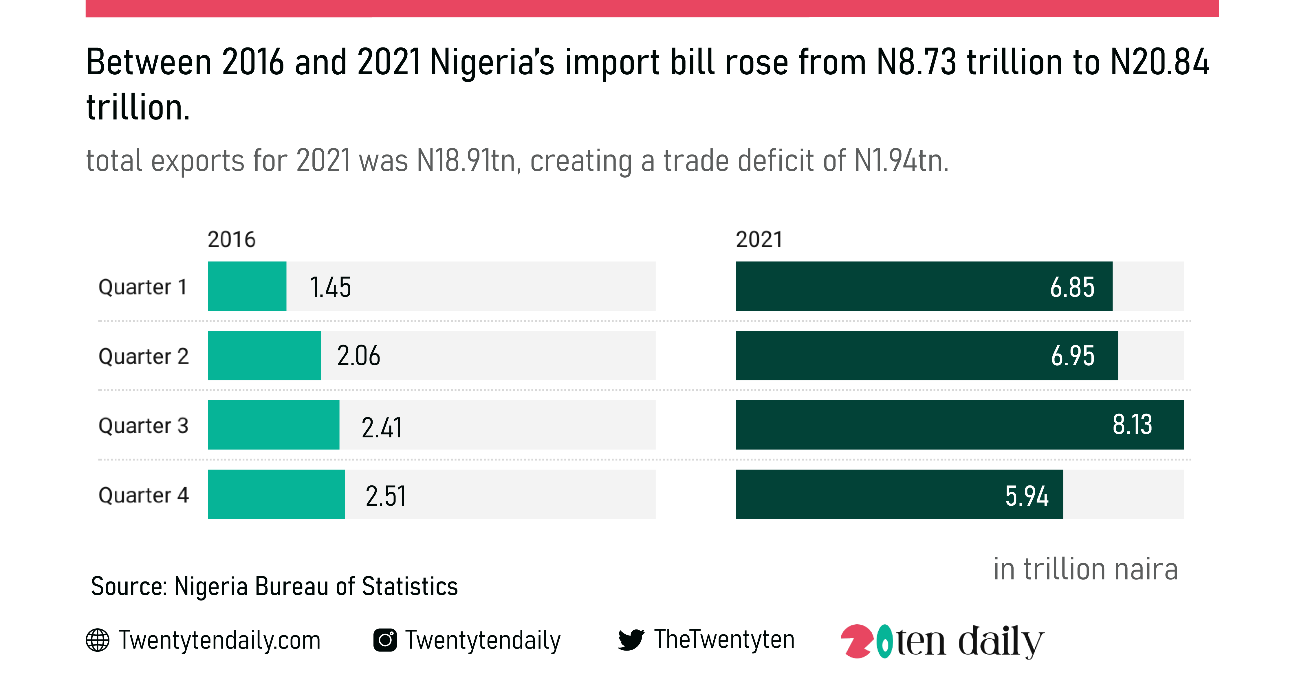 Chxta on X: My small contribution to this discussion on what #Nigeria  imports is the actual data on what we import. List is from last year. Dairy  products aren't in the top