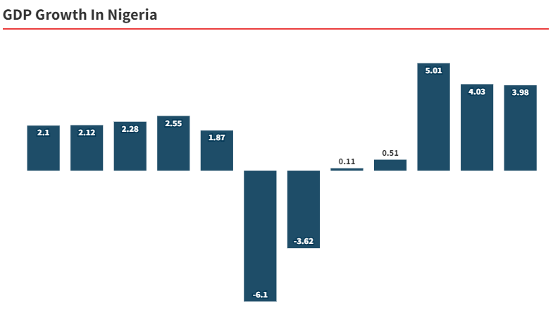  Reviewing Nigeria’s 2021 GDP Growth (1)