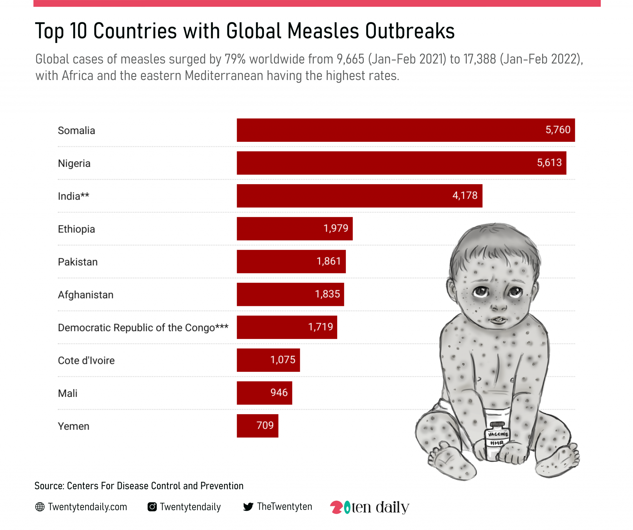 Infographics: Is There A Surge In Measles Cases On A Global Scale ...