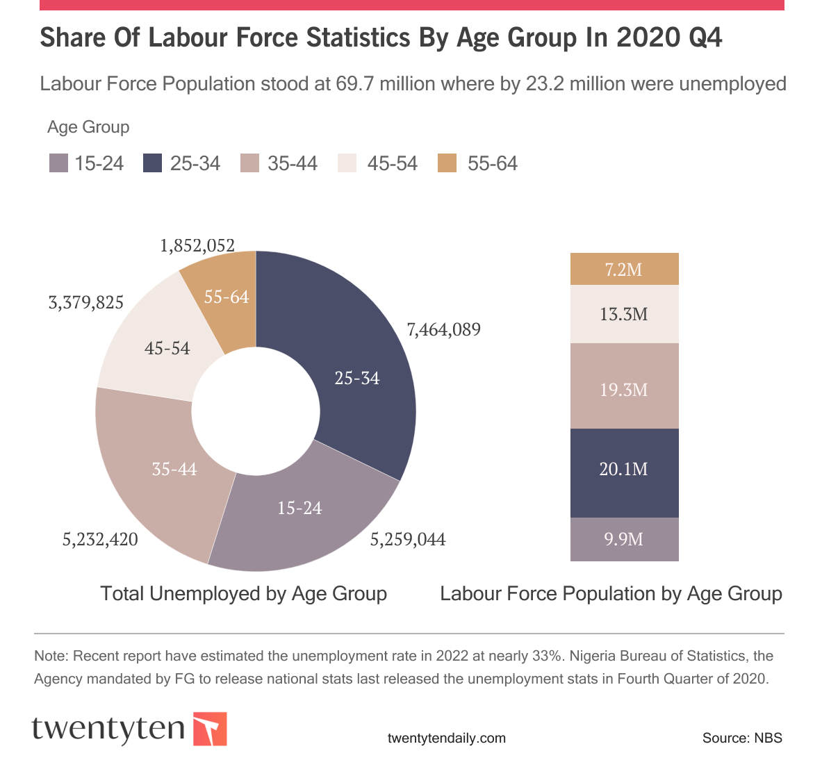 How Bad Is Nigerias Unemployment Rate In 2022  