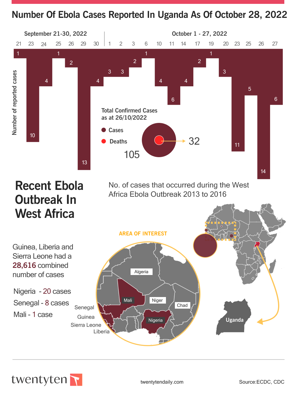 Infographics on Ebola Outbreak In West Africa