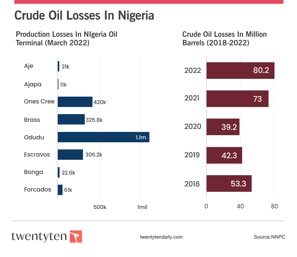 Bar Chart Showing Crude Oil Losses In Nigeria.