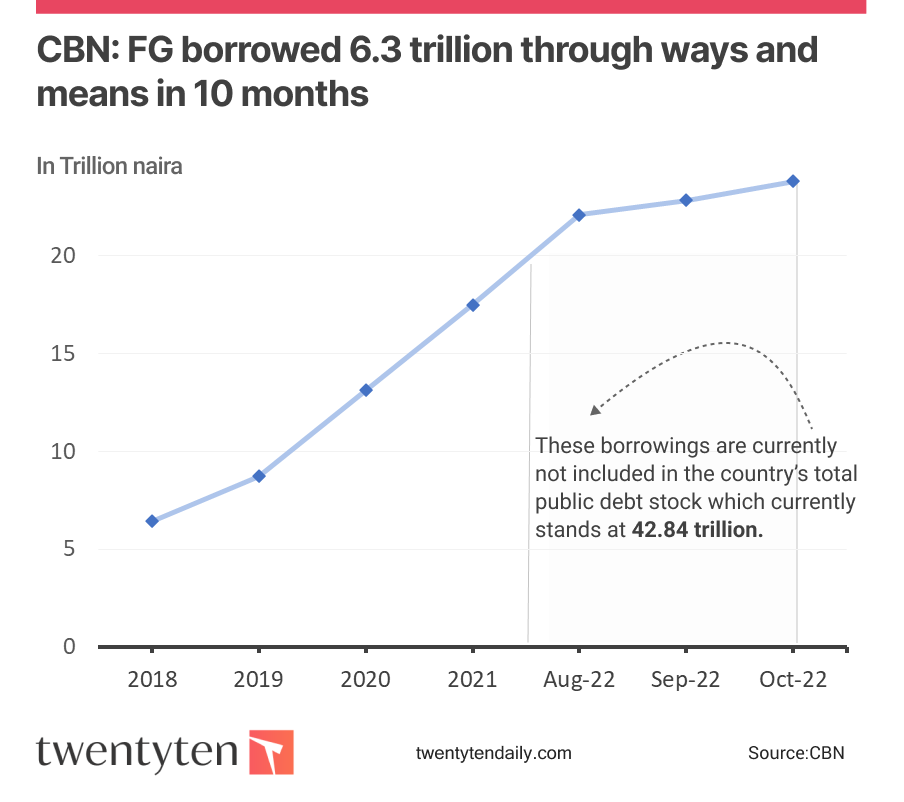 fg-borrows-n24tn-from-cbn-twentytendaily