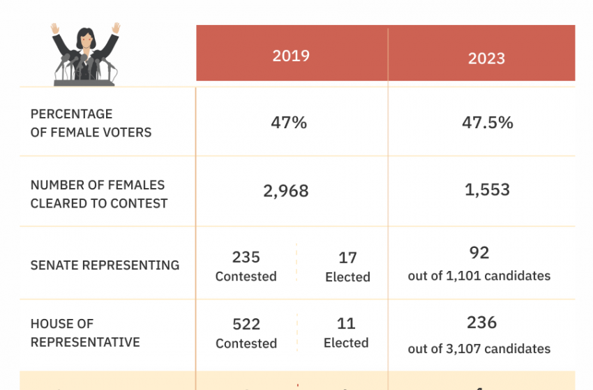  #DailyChart:￼#2023 Election – Women’s political participation