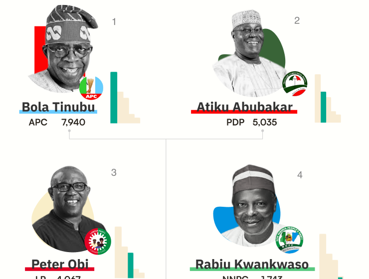  #DailyChart:NHRC poll suggests Tinubu is likely to emerge victorious