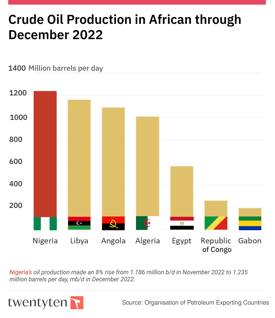 Crude oil production in Africa