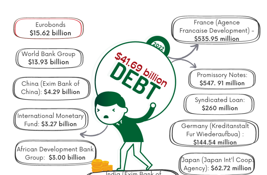  #Daily Chart: Nigeria External Debt Stock, 2022