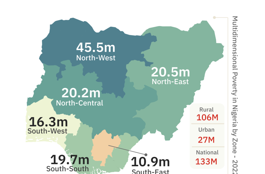  #Daily Chart: Four Million More Nigerians Pushed into Poverty in H1 of 2023