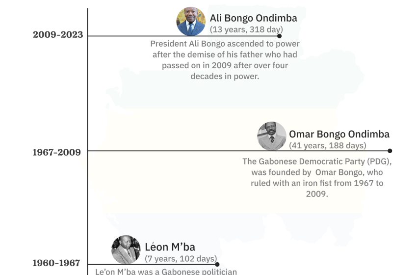  #Daily Chart: One family has led Gabon for 55 years