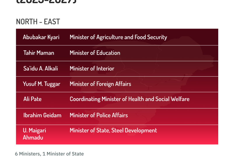  #Daily Chart: Nigeria’s Northern Ministerial Portfolio, 2023