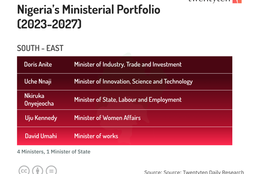  #Daily Chart: Nigeria’s Southern Ministerial Portfolio, 2023