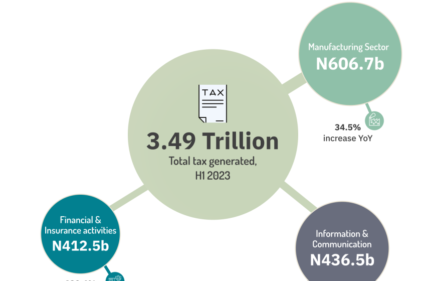  #Daily Chart: In H1 2023, three sectors contributed 56.3% of the gross domestic product (FG) taxes
