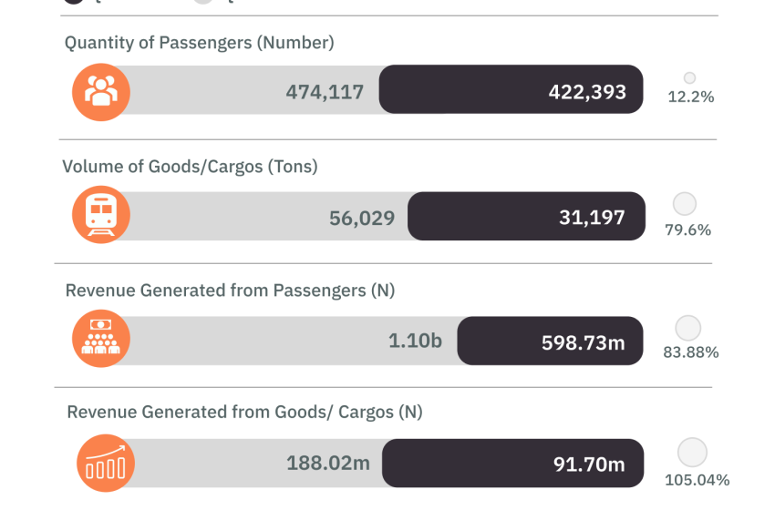  #Daily Chart: Nigeria Rail Transportation, Q2 2023