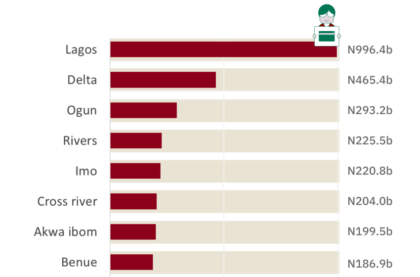 #Daily Chart: States with the highest domestic debt in Nigeria, Q2 2023