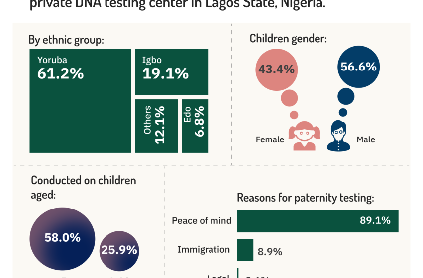  Parternity Fraud: Report shows Nigerian men initiate DNA test more