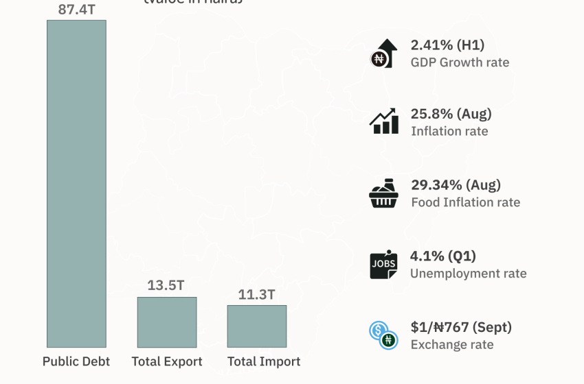 #Daily Chart: Nigerian Economy Snapshot, 2023
