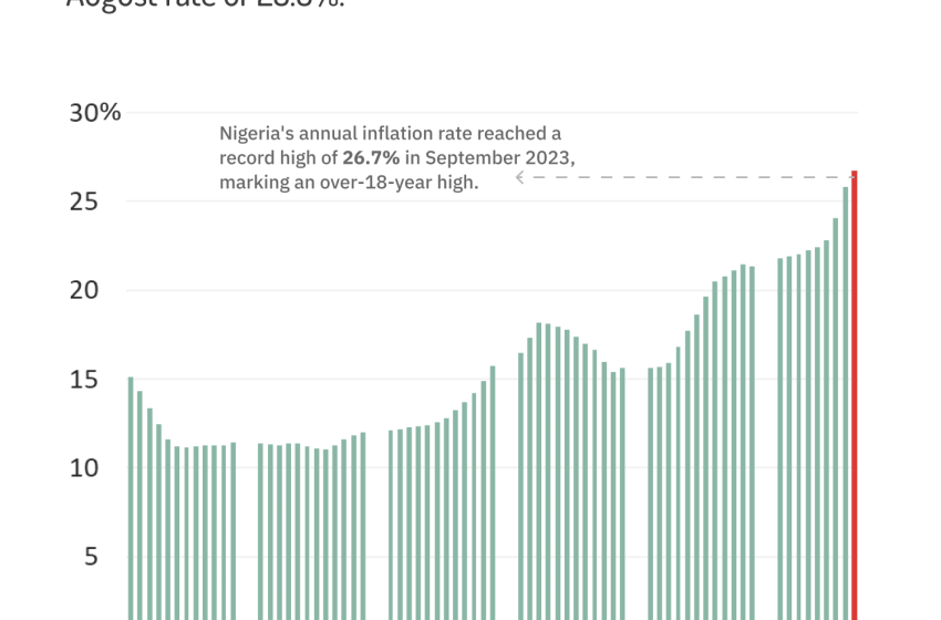 #Daily Chart: Nigeria Inflation Rate, September 2023