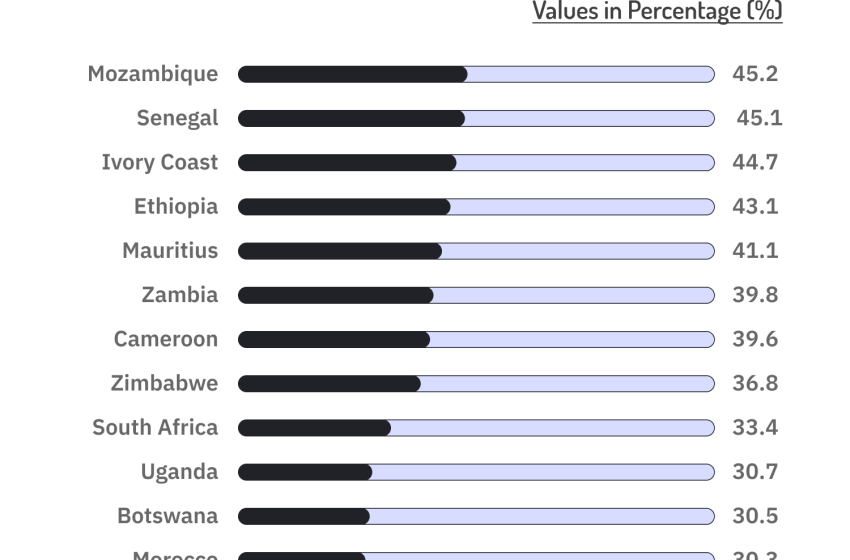  Nigerians still enjoy the lowest cost of living in Africa