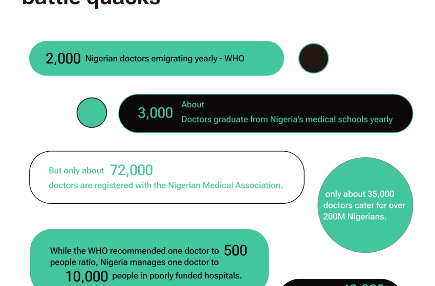  “They are daring”: Nigerian doctors battle quacks amid exodus