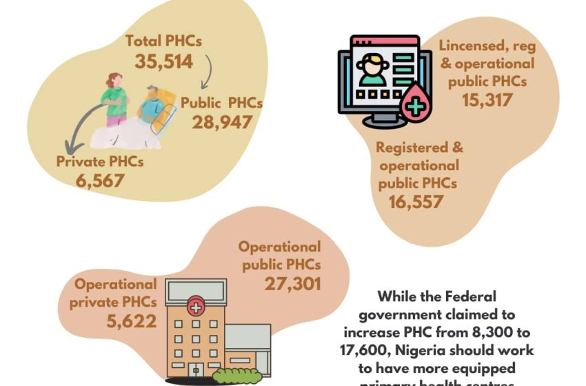  FACT CHECK: How many Primary Health Centres (PHC) Does Nigeria have?